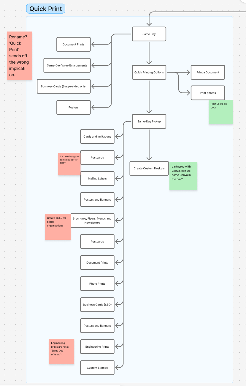 Information architecture audit of the former Quick Print navigation tree